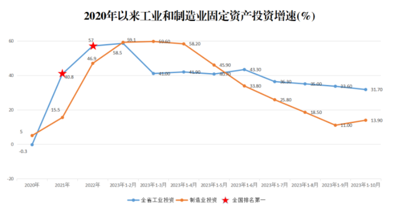 2023年1-10月工業(yè)投資和重點項目建設情況 (1).png