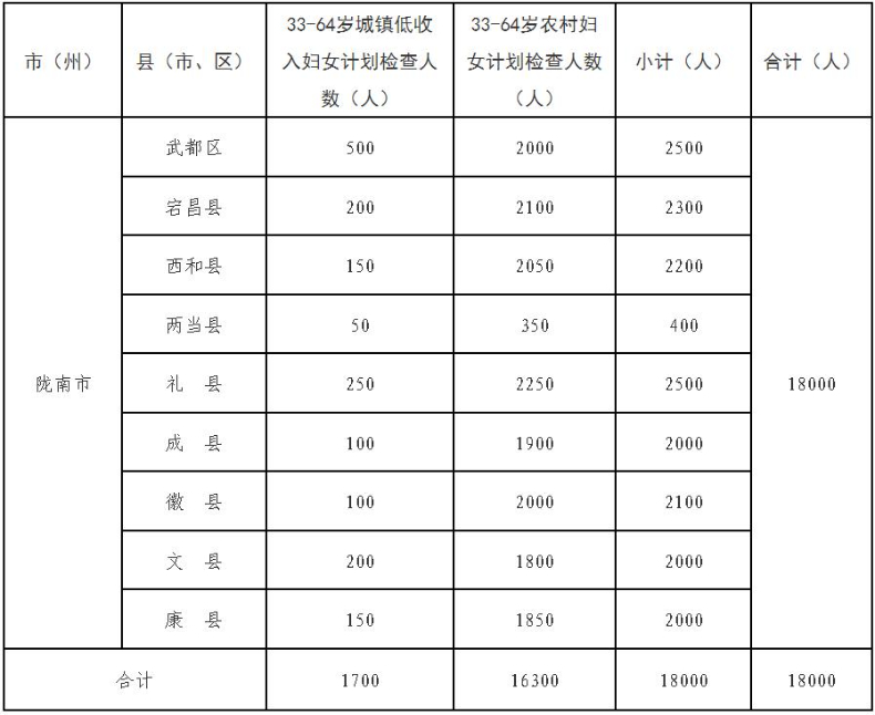 1.8萬名城鄉(xiāng)婦女“兩癌”免費檢查.jpeg